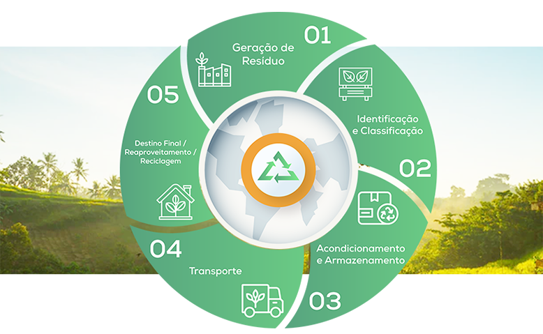 Gerenciamento de Resíduos Sólidos